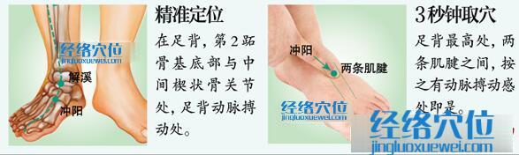 沖陽穴的準確位置圖及取穴方法