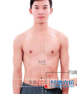 四滿穴位位置圖 四滿穴位位置圖