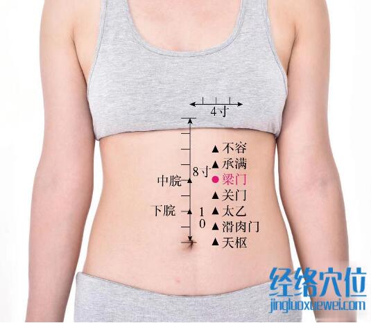 梁門的準確位置圖及功效視頻位位置圖